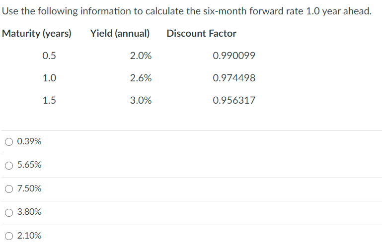 Use the following information to calculate the six-month forward rate 1.0 year ahead.
Maturity (years)
Yield (annual) Discount Factor
0.5
0.39%
5.65%
7.50%
3.80%
2.10%
1.0
1.5
2.0%
2.6%
3.0%
0.990099
0.974498
0.956317