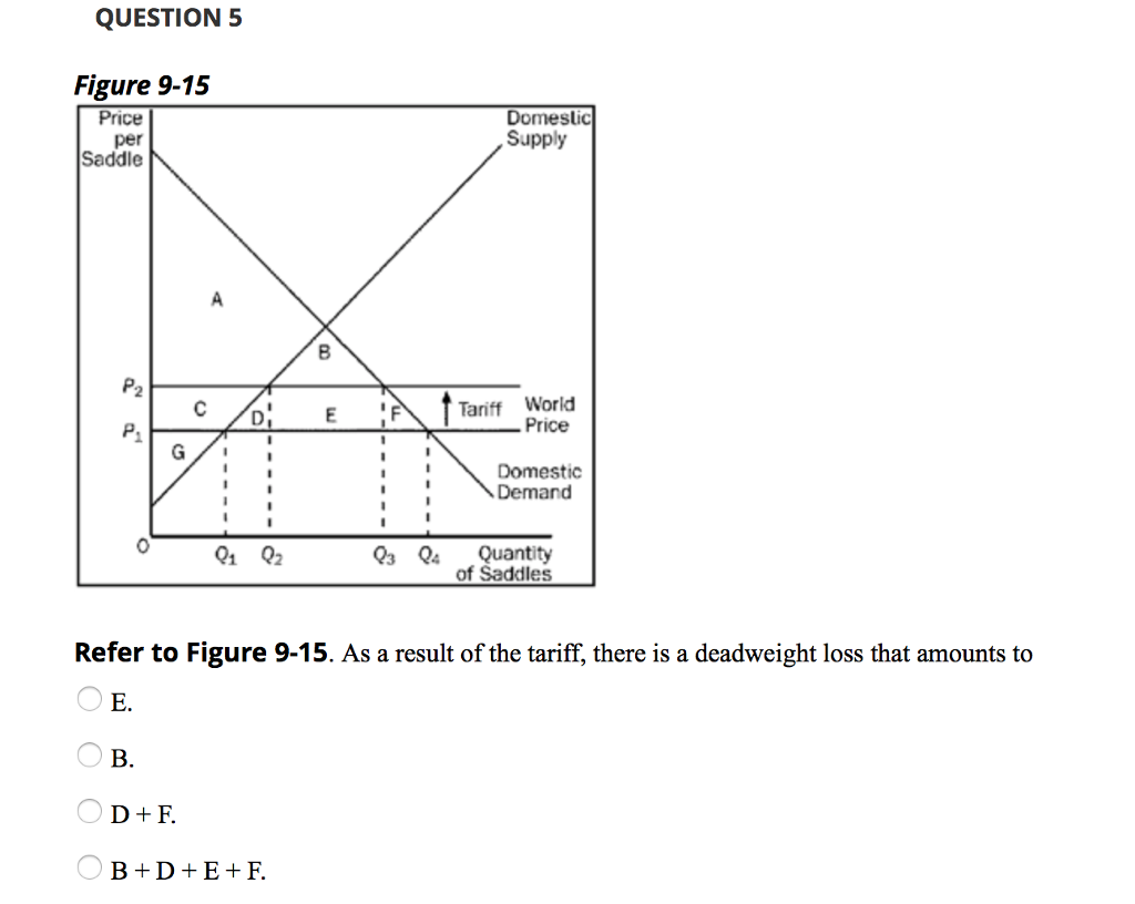 QUESTION 5
Figure 9-15
Price
per
Saddle
P₂
P₁
G
B.
с
D + F.
A
1
D:
I
Q₁ Q₂
B
B+D+E+F.
E
'F
1
I
Q3 Q4
Tariff
Domestic
Supply
World
Price
Refer to Figure 9-15. As a result of the tariff, there is a deadweight loss that amounts to
E.
Domestic
Demand
Quantity
of Saddles