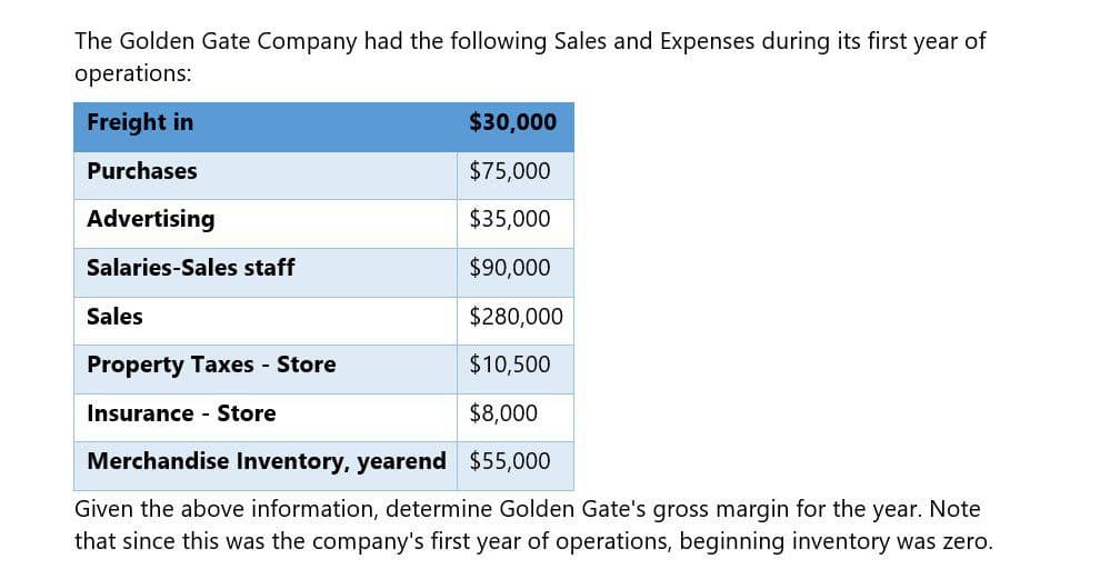 The Golden Gate Company had the following Sales and Expenses during its first year of
operations:
Freight in
$30,000
Purchases
$75,000
Advertising
$35,000
Salaries-Sales staff
$90,000
Sales
$280,000
Property Taxes - Store
$10,500
Insurance - Store
$8,000
$55,000
Merchandise Inventory, yearend
Given the above information, determine Golden Gate's gross margin for the year. Note
that since this was the company's first year of operations, beginning inventory was zero.