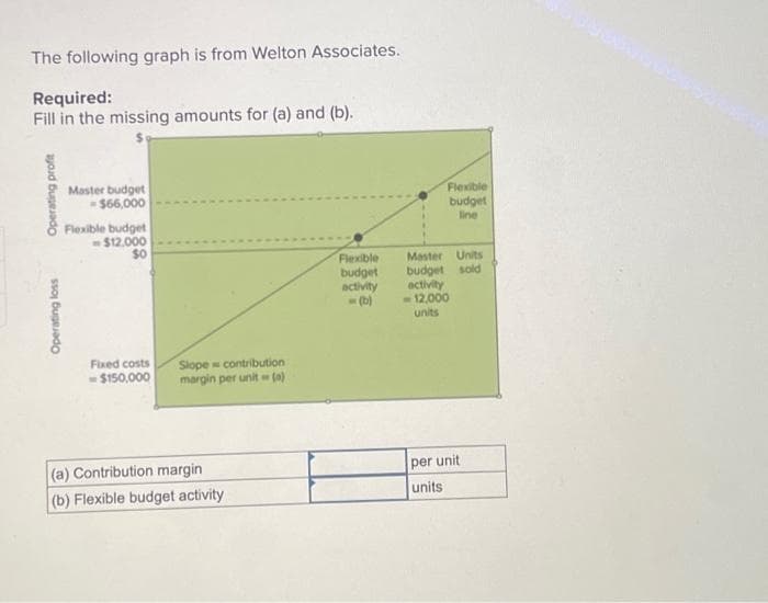 The following graph is from Welton Associates.
Required:
Fill in the missing amounts for (a) and (b).
Operating profit
Operating loss
Master budget
- $66,000
Flexible budget
-$12,000
$0
Fixed costs
-$150,000
Slope contribution
margin per unit (a)
(a) Contribution margin
(b) Flexible budget activity
Flexible
budget
activity
Flexible
budget
line
Master Units
budget sold
activity
-12,000
units
per unit
units