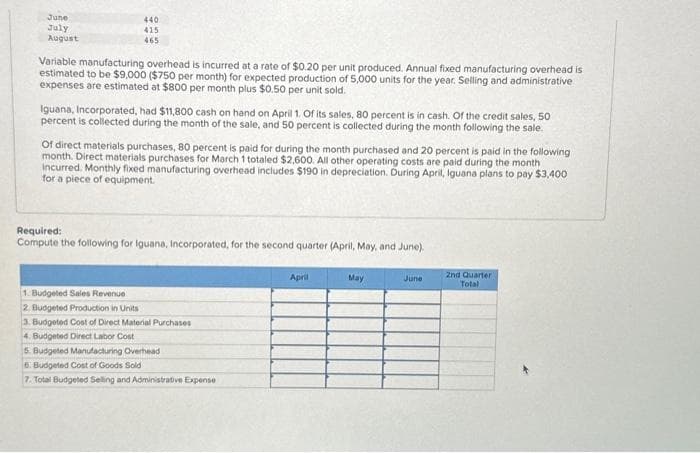 June
July
August
440
415
465
Variable manufacturing overhead is incurred at a rate of $0.20 per unit produced. Annual fixed manufacturing overhead is
estimated to be $9,000 ($750 per month) for expected production of 5,000 units for the year. Selling and administrative
expenses are estimated at $800 per month plus $0.50 per unit sold.
Iguana, Incorporated, had $11,800 cash on hand on April 1. Of its sales, 80 percent is in cash. Of the credit sales, 50
percent is collected during the month of the sale, and 50 percent is collected during the month following the sale.
Of direct materials purchases, 80 percent is paid for during the month purchased and 20 percent is paid in the following
month. Direct materials purchases for March 1 totaled $2,600. All other operating costs are paid during the month
incurred. Monthly fixed manufacturing overhead includes $190 in depreciation. During April, Iguana plans to pay $3,400
for a piece of equipment.
Required:
Compute the following for Iguana, Incorporated, for the second quarter (April, May, and June).
1. Budgeted Sales Revenue
2. Budgeted Production in Units
3. Budgeted Cost of Direct Material Purchases
4. Budgeted Direct Labor Cost
5. Budgeted Manufacturing Overhead
6.
Budgeted Cost of Goods Sold
7. Total Budgeted Selling and Administrative Expense
April
May
June
2nd Quarter
Total