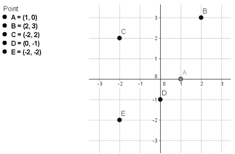 Point
• A = (1, 0)
• B=(2, 3)
● C = (-2,2)
● D= (0, -1)
• E=(-2,-2)
-3
C
-2
E
-1
-3
-2
1
0
-1
-2
-3
0
D
A
B
2
3