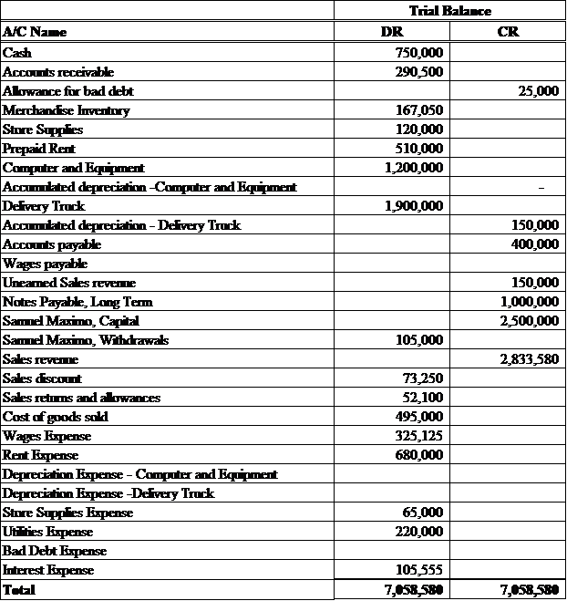 Trial Balance
AC Name
DR
CR
Cash
Accounts receivable
Alowance for bad debt
Merchandise Inventory
Store Supplies
Prepaid Rent
Computer and Equiment
Accumlated depreciation -Computer and Equipment
Delivery Truck
Accmated depreciation - Delivery Truck
Accounts payable
Wages payable
Uneamed Sales revenne
750,000
290,500
25,000
167,050
120,000
510,000
1,200,000
1,900,000
150,000
400,000
150,000
1,000,000
Notes Payable, Long Tem
Samnel Maximo, Capital
2,500,000
Samnel Maximo, Withdrawals
105,000
Sales reveme
2,833,580
Sales discount
73,250
Sales retums and allowances
52,100
495,000
Cost of goods sold
Wages Expense
Rent Expense
Depreciation Expense - Computer and Equipment
Depreciation Expense -Delivery Truck
Store Supplies Expense
Uies Expense
Bad Debt Expense
Interest Expense
Tetal
325,125
680,000
65,000
220,000
105,555
7,058,580
7,058,580
