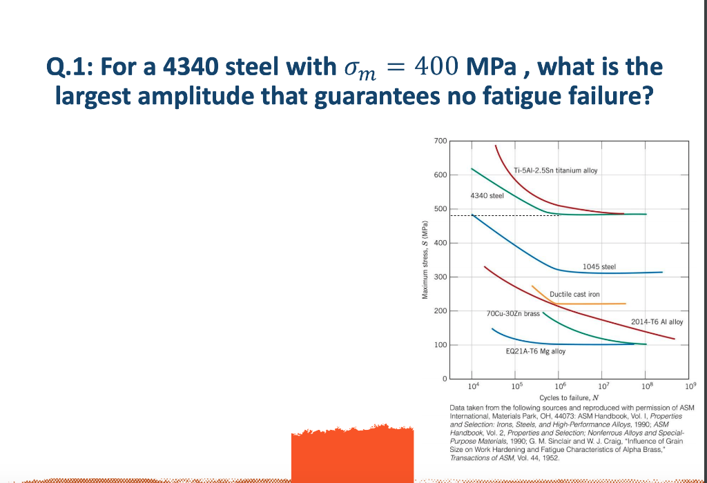 400 MPa , what is the
Q.1: For a 4340 steel with Om
largest amplitude that guarantees no fatigue failure?
700
Ti-5AI-2.5Sn titanium alloy
600
4340 steel
500
* 400
1045 steel
300
Ductile cast iron
200
70Cu-30Zn brass
2014-T6 Al alloy
100
EQ21A-T6 Mg alloy
10
10
10
107
10
10°
Cycles to failure, N
Data taken from the following sources and reproduced with permission of ASM
International, Materials Park, OH, 44073: ASM Handbook, Vol. I, Properties
and Selection: Irons, Steels, and High-Performance Alloys, 1990; ASM
Handbook, Vol. 2, Properties and Selection; Nonferrous Alloys and Special-
Purpose Materials, 1990; G. M. Sinclair and W. J. Craig, "Influence of Grain
Size on Work Hardening and Fatigue Characteristics of Alpha Brass,"
Transactions of ASM, Vol. 44, 1952
Maximum stress, S (MPa)
