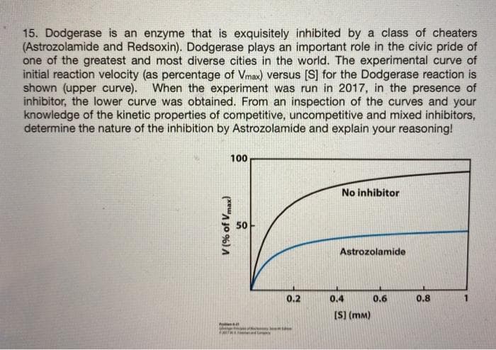 15. Dodgerase is an enzyme that is exquisitely inhibited by a class of cheaters
(Astrozolamide and Redsoxin). Dodgerase plays an important role in the civic pride of
one of the greatest and most diverse cities in the world. The experimental curve of
initial reaction velocity (as percentage of Vmax) versus [S] for the Dodgerase reaction is
shown (upper curve). When the experiment was run in 2017, in the presence of
inhibitor, the lower curve was obtained. From an inspection of the curves and your
knowledge of the kinetic properties of competitive, uncompetitive and mixed inhibitors,
determine the nature of the inhibition by Astrozolamide and explain your reasoning!
100
No inhibitor
50
Astrozolamide
0.2
0.4
0.6
0.8
[S] (mm)
pee"A JO %) A
