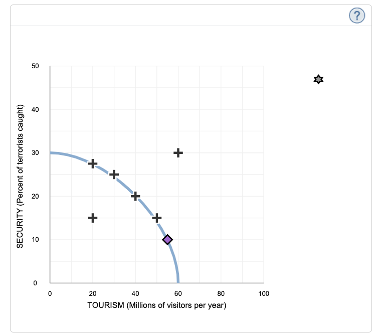 SECURITY (Percent of terrorists caught)
50
40
20
0
0
+
+
+
20
x
+
40
60
80
TOURISM (Millions of visitors per year)
100