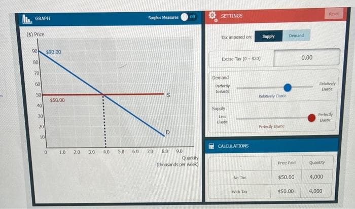 GRAPH
($) Price
90
$90.00
80
70
60
50
$50.00
40
30
20
10
Surplus Measures
off
SETTINGS
S
Tax imposed on:
Supply
Demand
Excise Tax (0-$20)
Demand
Perfectly
Inelastic
Supply
0.00
Reset
Relatively
Elastic
Relatively Elastic
Elastic
Perfectly
Elastic
Perfectly stic
D
CALCULATIONS
0
1.0
2.0
3.0
4.0
5.0
6.0
7.0
8.0
19.0
Quantity
(thousands per week)
Price Paid
Quantity
No Tax
$50.00
4,000
With Tax
$50.00
4,000