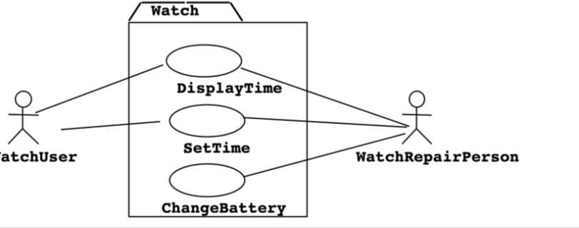 Watch
DisplayTime
SetTime
atchUser
WatchRepairPerson
ChangeBattery
