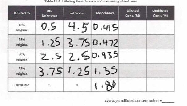 Table 10.4. Diluting the unknown and measuring absorbance.
ml
Diluted
Undiluted
Diluted to
ml Water
Absorbance
Conc. (M)
Conc. (M)
Unknown
0.5 4.5 0.4S
4.50.415
1.25 3.750.472
2.S 2.50.935
55.ו 25.ו 3.75
1.80
10%
original
25%
original
50%
original
75%
original
Undiluted
5.
average undiluted concentration
