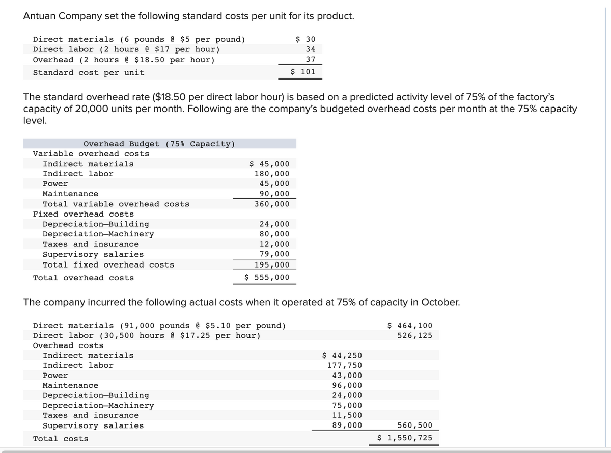 Antuan Company set the following standard costs per unit for its product.
Direct materials (6 pounds @ $5 per pound)
$ 30
Direct labor (2 hours @ $17 per hour)
34
Overhead (2 hours @ $18.50 per hour).
37
Standard cost per unit
$ 101
The standard overhead rate ($18.50 per direct labor hour) is based on a predicted activity level of 75% of the factory's
capacity of 20,000 units per month. Following are the company's budgeted overhead costs per month at the 75% capacity
level.
Overhead Budget (75% Capacity)
Variable overhead costs
Indirect materials.
$ 45,000
Indirect labor
180,000
Power
45,000
Maintenance
90,000
360,000
Total variable overhead costs
Fixed overhead costs
24,000
Depreciation-Building
Depreciation-Machinery
80,000
Taxes and insurance
12,000
Supervisory salaries.
79,000
Total fixed overhead costs
195,000
Total overhead costs
$ 555,000
The company incurred the following actual costs when it operated at 75% of capacity in October.
Direct materials (91,000 pounds @ $5.10 per pound)
$ 464,100
526,125
Direct labor (30,500 hours @ $17.25 per hour)
Overhead costs
Indirect materials
$ 44,250
Indirect labor
177,750
Power
43,000
Maintenance
96,000
24,000
Depreciation-Building
Depreciation-Machinery
75,000
11,500
Taxes and insurance
Supervisory salaries.
89,000
560,500
Total costs
$ 1,550,725