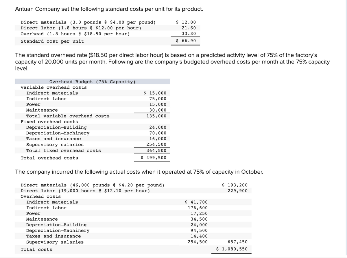 Antuan Company set the following standard costs per unit for its product.
$ 12.00
Direct materials (3.0 pounds @ $4.00 per pound)
Direct labor (1.8 hours @ $12.00 per hour)
Overhead (1.8 hours @ $18.50 per hour).
21.60
33.30
Standard cost per unit
$ 66.90
The standard overhead rate ($18.50 per direct labor hour) is based on a predicted activity level of 75% of the factory's
capacity of 20,000 units per month. Following are the company's budgeted overhead costs per month at the 75% capacity
level.
Overhead Budget (75% Capacity)
Variable overhead costs
Indirect materials
$ 15,000
Indirect labor
75,000
Power
15,000
Maintenance
30,000
135,000
Total variable overhead costs
Fixed overhead costs
24,000
Depreciation-Building
Depreciation-Machinery
70,000
Taxes and insurance
16,000
Supervisory salaries.
254,500
Total fixed overhead costs
364,500
Total overhead costs
$ 499,500
The company incurred the following actual costs when it operated at 75% of capacity in October.
Direct materials (46,000 pounds @ $4.20 per pound)
Direct labor (19,000 hours @ $12.10 per hour)
$ 193,200
229,900
Overhead costs
Indirect materials
$ 41,700
Indirect labor
176,600
Power
17,250
Maintenance
34,500
24,000
Depreciation-Building
Depreciation-Machinery
94,500
14,400
Taxes and insurance
Supervisory salaries.
254,500
657,450
Total costs
$ 1,080,550