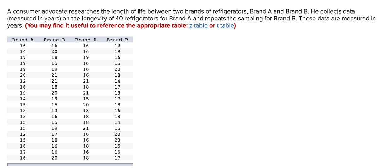 A consumer advocate researches the length of life between two brands of refrigerators, Brand A and Brand B. He collects data
(measured in years) on the longevity of 40 refrigerators for Brand A and repeats the sampling for Brand B. These data are measured in
years. (You may find it useful to reference the appropriate table: z table or t table)
Brand A
Brand B
Brand A
Brand B
16
16
16
12
14
16
19
15
19
19
16
20
20
21
16
18
12
21
21
14
16
18
18
17
19
20
21
18
14
19
15
17
15
15
20
18
13
13
13
16
13
16
18
18
15
15
18
14
15
19
21
15
12
17
16
20
15
18
16
23
16
16
18
15
17
16
16
16
20
18
17
N O O 5 O 00 N CO N O Lo 00 s L o o m LO LO N
H 1 d N H1 Hdd H d -H H d NNH H d
O O o O O LO H 00 - 5 O m co c0 H 6 LO o Lo 00
H H D H12 H2 N 1- H N d -
o LO LO o
O O 00 591 H 0 O a 5 o5 97
21 1 H 2 2 H21 H1 d - d- H d 2
O 4 N a o o N O O O m m LO LO N LO ON O
