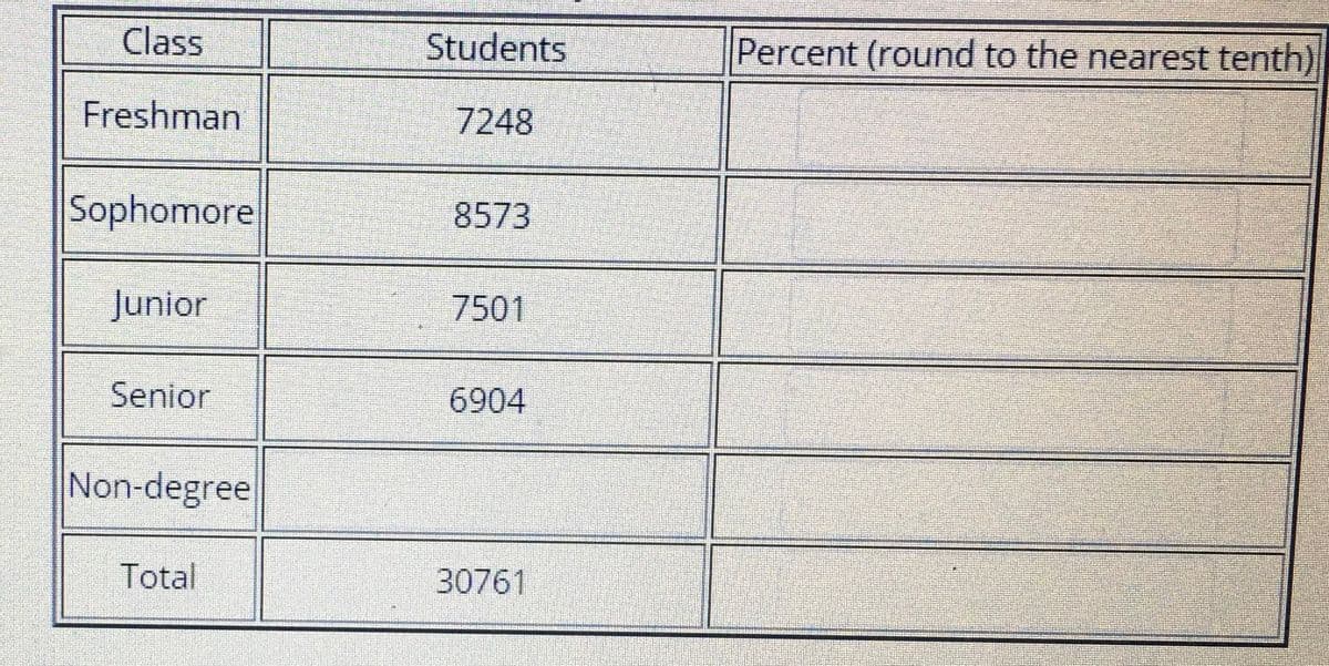 The table below presents the distribution of students across different academic levels within an educational institution. The data includes the total number of students and the percentage for each category, which can be calculated. The categories are Freshman, Sophomore, Junior, Senior, and Non-degree.

| Class      | Students | Percent (round to the nearest tenth) |
|------------|----------|--------------------------------------|
| Freshman   | 7,248    |                                      |
| Sophomore  | 8,573    |                                      |
| Junior     | 7,501    |                                      |
| Senior     | 6,904    |                                      |
| Non-degree |          |                                      |
| **Total**  | 30,761   |                                      |

To find the percentage of students in each class:
1. Divide the number of students in each class by the total number of students.
2. Multiply by 100.
3. Round to the nearest tenth.

For example, the percentage of Freshman students is calculated as follows:
(7,248 / 30,761) x 100 ≈ 23.6%

Apply this method to determine the percentages for all categories.