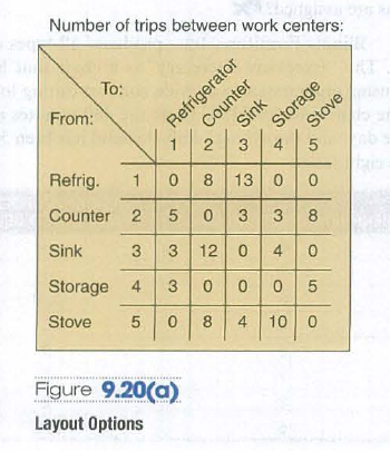 Number of trips between work centers:
To:
From:
Sink
Storage
Refrigerator
Counter
Stove
3
4
Refrig.
0 8
13 0
Counter 2
3
3
Sink
8
3.
3 12 0
4
Storage 4
3
0 5
Stove
8
10
Figure 9.20(a)
Layout Options
4.
2.
1.
