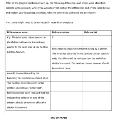 After all the ledgers had been drawn up, the following differences and errors were identified.
Indicate with a cross (X) where you would correct each of the differences and errors listed below,
and explain your reasoning as so how, why and where you will make the correction:
Hint: some might need to be corrected in more than one place.
Difference or error
Debtors list
Debtors control
Eg. The totol sales return column in
the Debtors Allowance Journal was
posted to the debit side of the Debtors Soles returns reduce the omount owing by o debtor.
Control Account.
The error has occurred in the Debtors control account
only, thus there wil be no impact on the individual
debtor's occount. The debtors control account should
be credited twice.
A credit invoice (issued by the
business) has not been recorded at all.
The Debtors control column in the
debtors journal was "undercast".
Notification has been received that the
outstanding balance on one of the
debtors should be written off as the
debtor is insolvent.
END OF PAPER
