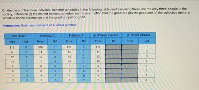 On the basis of the three individual demand schedules in the following table, and assuming these are the only three people in the
society, determine (a) the market demand schedule on the assumption that the good is a private good and (b) the collective demand
schedule on the assumption that the good is a public good.
Instructions: Enter your answers as a whole number.
Individual 1
Price
$16
14
12
10
8
6
4
2
Qd
0
0
1
2
3
4
5
6
Individual 2
Price
$16
14
12
10
8
6
4
2
Qd
1
2
3
24
56700
8
Individual 3
Price
$16
14
12
10
8
6
4
2
Qd
0
1
2
3
4
5
6
7
(a) Private Demand
Price
Qd
$16
14
12
10
8
6
4
2
(b) Public Demand
Price
Qd
1
2
3
4
5
6
7
8