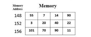Memory
Address
Memory
148
55 7 14
90
152
3
20
40
22
156
101
70
90
11
