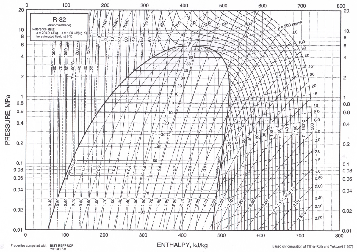 100
20
200
300
400
500
R-32
600
700
800
20.
(difluoromethane)
10
Reference state:
h = 200.0 kJ/kg, s= 1.00 kJ/(kg K)
for saturated liquid at 0°C
8
700
600 -
500-
400
300
= 200 kg/m3
6
150
10.
4
8
100
80
60
50
60
2
4
40
40
30
30
20
1
0.8
10
20
0.6
15
1
-10
0.4
10
0.8
8.0.
-20
0.6
6.0
0.2
T=-30°C
0.4
Il 4 4.0
-40
3.0
0.1
0.2
0.08
-50
2.0
0.06
1.5
-60
0.1
0.04
1.0
0.08
0.80
0.06
-70
0.60
0.02
0.04
0.40
-80
3.20
0.30
0.01
0.02
3.30
0.20
100
200
300
Properties computed with: NIST REFPROP
400
500
600
0.01
800
version 7.0
ENTHALPY, kJ/kg
700
Based on formulation of Tillner-Roth and Yokozeki (1997)
PRESSURE, MPa
-80 1300
-70
1250:
09-
0.40
* 0.50
40-
-30
Saturated Liquid
--1150-
-0.70
-20
0.1
-10
0.80
1100
0.90
도0.2.
10,
1050-
1000:
1.10
0.3
1.20
1.30
x30.4
1.40
006
1.50
#0.5
00-
0.6
0.7
- 2.10
...
0.8
2.20
-2.30
0.9
- 2.40
2.50
Saturated Vapor
2.60
-20
2.80
60-
06
08
120
= 3.10 kJ/(kg-
140
T= 180°C
007
2.
