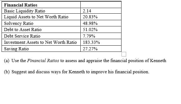 Financial Ratios
Basic Liquidity Ratio
Liquid Assets to Net Worth Ratio
Solvency Ratio
2.14
20.83%
48.98%
Debt to Asset Ratio
51.02%
Debt Service Ratio
7.79%
Investment Assets to Net Worth Ratio
183.33%
Saving Ratio
27.27%
(a) Use the Financial Ratios to assess and appraise the financial position of Kenneth
(b) Suggest and discuss ways for Kenneth to improve his financial position.
