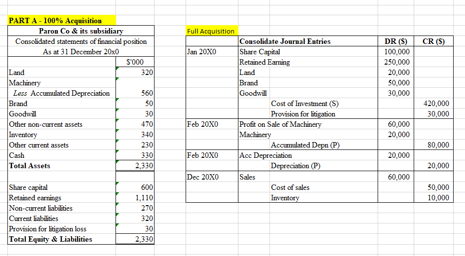 PART A - 100% Acquisition
Paron Co & its subsidiary
Consolidated statements of financial position
As at 31 December 20x0
Land
Machinery
Less Accumulated Depreciation
Brand
Goodwill
Other non-current assets
Inventory
Other current assets
Cash
Total Assets
Share capital
Retained earnings
Non-current liabilities
Current liabilities
Provision for litigation loss
Total Equity & Liabilities
$'000
320
560
50
30
470
340
230
330
2,330
600
1,110
270
320
30
2,330
Full Acquisition
Jan 20X0
Feb 20X0
Feb 20X0
Dec 20X0
Consolidate Journal Entries
Share Capital
Retained Earning
Land
Brand
Goodwill
Cost of Investment (S)
Provision for litigation
Profit on Sale of Machinery
Machinery
Sales
Accumulated Depn (P)
Depreciation (P)
Acc Depreciation
Cost of sales
Inventory
DR (S)
100,000
250,000
20,000
50,000
30,000
60,000
20,000
20,000
60,000
CR (S)
420,000
30,000
80,000
20,000
50,000
10,000