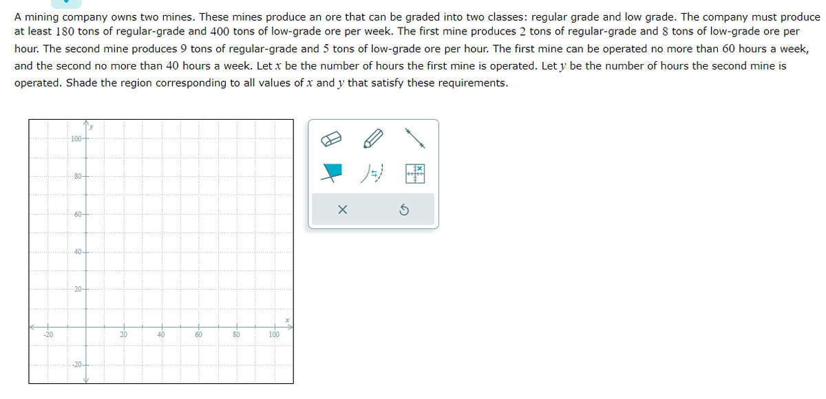 A mining company owns two mines. These mines produce an ore that can be graded into two classes: regular grade and low grade. The company must produce
at least 180 tons of regular-grade and 400 tons of low-grade ore per week. The first mine produces 2 tons of regular-grade and 8 tons of low-grade ore per
hour. The second mine produces 9 tons of regular-grade and 5 tons of low-grade ore per hour. The first mine can be operated no more than 60 hours a week,
and the second no more than 40 hours a week. Let x be the number of hours the first mine is operated. Let y be the number of hours the second mine is
operated. Shade the region corresponding to all values of x and y that satisfy these requirements.
-20
100-
80-
·60-
40-
20-
20
40
60
80
100
X