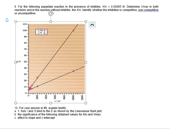 9. For the following aspartate reaction in the presence of inhibitor, Km = 0.00065 M. Determine Vmax in both
reactions and in the reaction without inhibitor, the Km. Identify whether the inhibition is competitive, non-competitive
or uncompetitive.
110-
100-
1/V a
80-
70-
60
30-
40-
30
20-
10-
10. For your answer in #9, explain briefly:
a. 1. how / and S bind to the E as shown by the Lineweaver Burk plot.
b. the significance of the following obtained values for Km and Vmax.
c effect in slope and x-intercept
Fooo
F000
