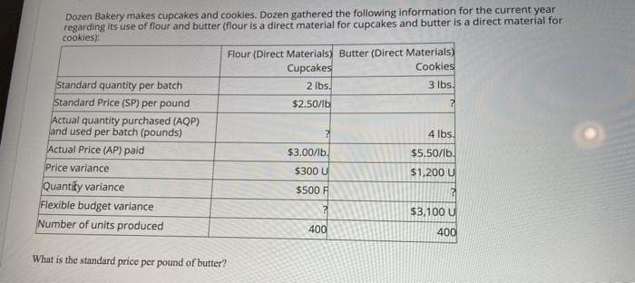 Dozen Bakery makes cupcakes and cookles. Dozen gathered the following information for the current year
regarding its use of flour and butter (flour is a direct material for cupcakes and butter is a direct material for
cookies):
Flour (Direct Materials) Butter (Direct Materials)
Cupcakes
Cookies
Standard quantity per batch
Standard Price (SP) per pound
2 Ibs.
3 Ibs.
$2.50/lb
Actual quantity purchased (AQP)
and used per batch (pounds)
4 lbs.
Actual Price (AP) paid
$3.00/lb.
$5.50/lb.
Price variance
$300 U
$1,200 U
Quantity variance
Flexible budget variance
Number of units produced
$500 F
$3,100 U
400
400
What is the standard price per pound of butter?
