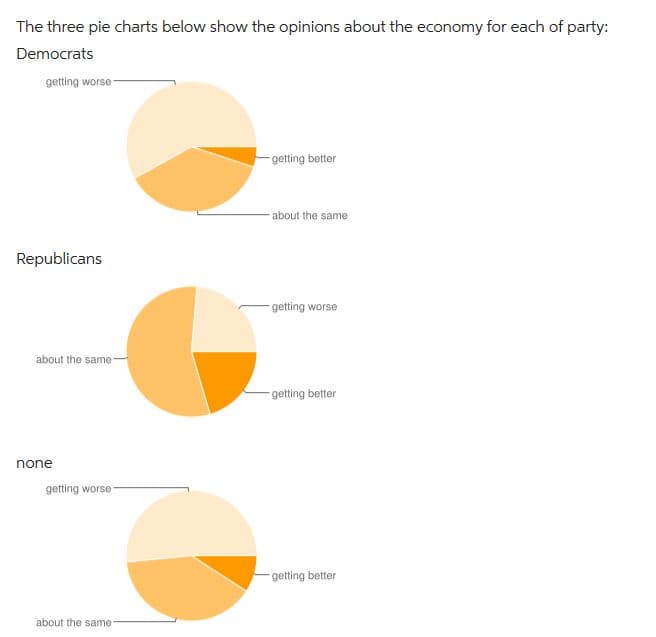 The three pie charts below show the opinions about the economy for each of party:
Democrats
getting worse-
Republicans
about the same-
none
getting worse-
about the same
-getting better
about the same
getting worse.
getting better
getting better