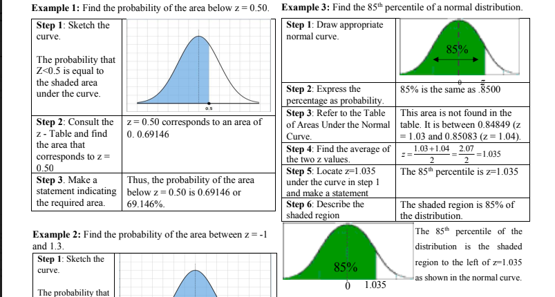 Example 1: Find the probability of the area below z= 0.50. Example 3: Find the 85th percentile of a normal distribution.
Step 1: Draw appropriate
normal curve.
Step 1: Sketch the
curve.
85%
The probability that
|Z<0.5 is equal to
the shaded area
Step 2: Express the
percentage as probability.
Step 3: Refer to the Table
85% is the same as .500
under the curve.
This area is not found in the
of Areas Under the Normal table. It is between 0.84849 (z
= 1.03 and 0.85083 (z= 1.04).
0.5
Step 2: Consult the z= 0.50 corresponds to an area of
z - Table and find
the area that
0. 0.69146
Curve.
Step 4: Find the average of
the two z values.
Step 5: Locate z=1.035
under the curve in step 1
and make a statement
Step 6: Describe the
shaded region
_1.03+1.04_ 2.07
=1.035
corresponds to z =
0.50
Step 3. Make a
statement indicating below z= 0.50 is 0.69146 or
the required area.
2
The 85th percentile is z=1.035
Thus, the probability of the area
The shaded region is 85% of
the distribution.
69.146%.
Example 2: Find the probability of the area between z = -1
The 85th percentile of the
and 1.3.
distribution is the shaded
Step 1: Sketch the
85%
region to the left of z=1.035
curve.
as shown in the normal curve.
1.035
The probability that
