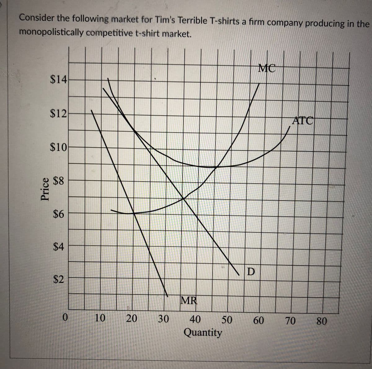 Consider the following market for Tim's Terrible T-shirts a firm company producing in the
monopolistically competitive t-shirt market.
MC
$14
$12
ATC
$10
$8
$6
$4
$2
MR
0.
10
30
40
50
60
70
80
Quantity
Price
20
