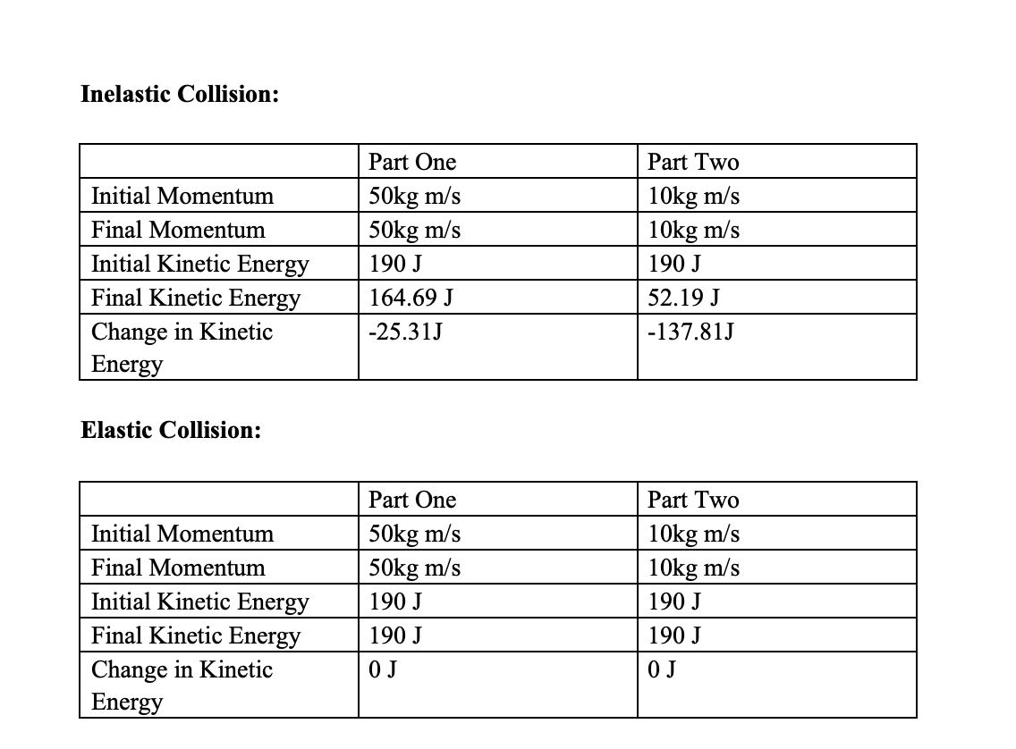 Inelastic Collision:
Part One
Part Two
50kg m/s
50kg m/s
10kg m/s
10kg m/s
Initial Momentum
Final Momentum
Initial Kinetic Energy
190 J
190 J
Final Kinetic Energy
164.69 J
52.19 J
Change in Kinetic
Energy
-25.31J
-137.81J
Elastic Collision:
Part One
Part Two
50kg m/s
50kg m/s
10kg m/s
10kg m/s
Initial Momentum
Final Momentum
Initial Kinetic Energy
190 J
190 J
Final Kinetic Energy
190 J
190 J
Change in Kinetic
Energy
O J
O J
