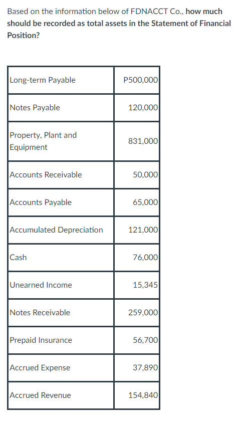 Based on the information below of FDNACCT Co., how much
should be recorded as total assets in the Statement of Financial
Position?
Long-term Payable
Notes Payable
Property, Plant and
Equipment
Accounts Receivable
Accounts Payable
Accumulated Depreciation
Cash
Unearned Income
Notes Receivable
Prepaid Insurance
Accrued Expense
Accrued Revenue
P500,000
120,000
831,000
50,000
65,000
121,000
76,000
15,345
259,000
56,700
37,890
154,840