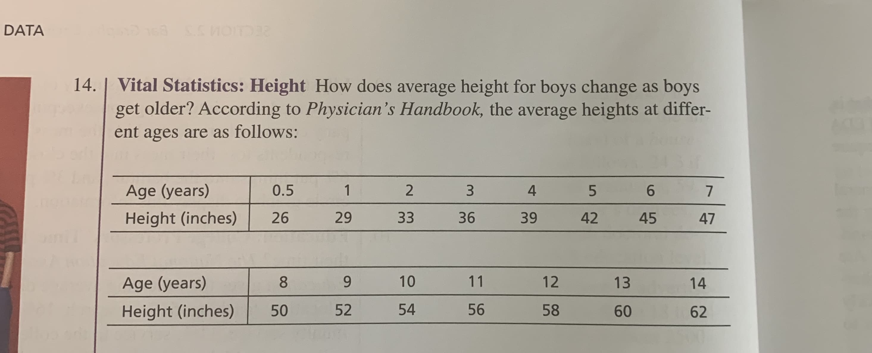 28
DATA
14. | Vital Statistics: Height How does average height for boys change as boys
get older? According to Physician's Handbook, the average heights at differ-
ent ages are as follows:
Age (years)
1
2
0.5
3
4
6
5
7
33
36
Height (inches)
26
29
39
42
45
47
10
11
12
9
Age (years)
13
14
54
56
52
58
50
Height (inches)
60
62
