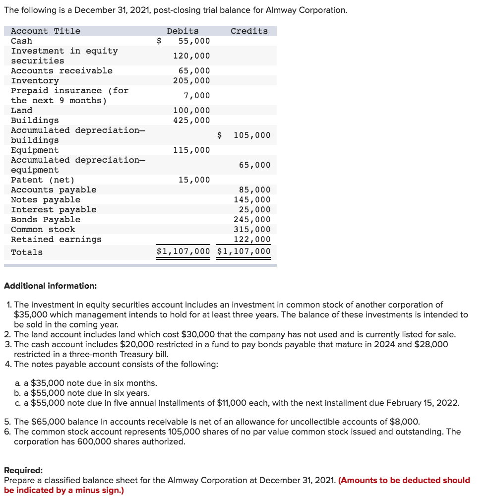 The following is a December 31, 2021, post-closing trial balance for Almway Corporation.
Account Title
Cash
Investment in equity
securities
Accounts receivable
Inventory
Prepaid insurance (for
the next 9 months)
Land
Buildings
Accumulated depreciation-
buildings
Equipment
Accumulated depreciation-
equipment
Patent (net)
Accounts payable
Notes payable
Interest payable
Bonds Payable
Common tock
Retained earnings
Totals
$
Debits
55,000
120,000
65,000
205,000
7,000
100,000
425,000
115,000
15,000
Credits
$ 105,000
65,000
85,000
145,000
25,000
245,000
315,000
122,000
$1,107,000 $1,107,000
Additional information:
1. The investment in equity securities account includes an investment in common stock of another corporation of
$35,000 which management intends to hold for at least three years. The balance of these investments is intended to
be sold in the coming year.
2. The land account includes land which cost $30,000 that the company has not used and is currently listed for sale.
3. The cash account includes $20,000 restricted in a fund to pay bonds payable that mature in 2024 and $28,000
restricted in a three-month Treasury bill.
4. The notes payable account consists of the following:
a. a $35,000 note due in six months.
b. a $55,000 note due in six years.
c. a $55,000 note due in five annual installments of $11,000 each, with the next installment due February 15, 2022.
5. The $65,000 balance in accounts receivable is net of an allowance for uncollectible accounts of $8,000.
6. The common stock account represents 105,000 shares of no par value common stock issued and outstanding. The
corporation has 600,000 shares authorized.
Required:
Prepare a classified balance sheet for the Almway Corporation at December 31, 2021. (Amounts to be deducted should
be indicated by a minus sign.)