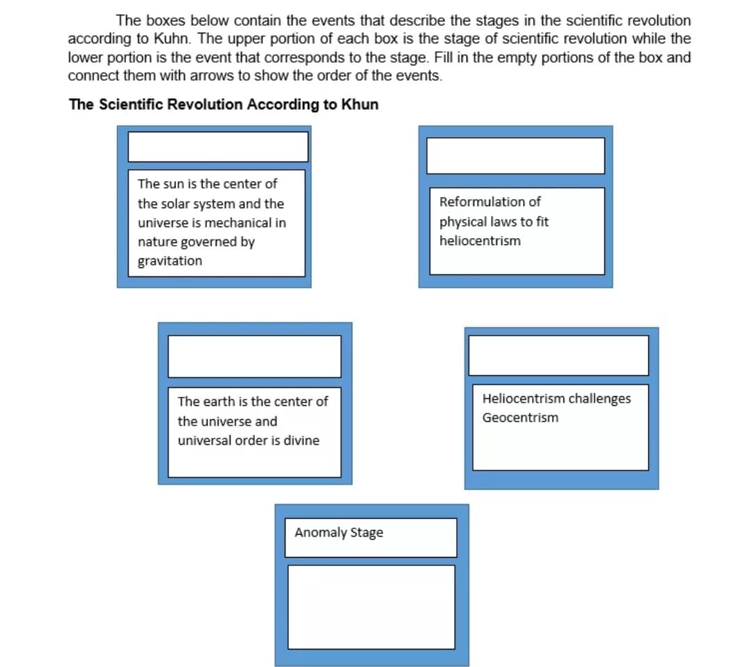 The boxes below contain the events that describe the stages in the scientific revolution
according to Kuhn. The upper portion of each box is the stage of scientific revolution while the
lower portion is the event that corresponds to the stage. Fill in the empty portions of the box and
connect them with arrows to show the order of the events.
The Scientific Revolution According to Khun
The sun is the center of
the solar system and the
Reformulation of
universe is mechanical in
physical laws to fit
nature governed by
heliocentrism
gravitation
The earth is the center of
Heliocentrism challenges
the universe and
Geocentrism
universal order is divine
Anomaly Stage
