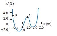 U ()
4.0
A
2.0
x (m)
0,5
1.5 20 2.5
B.
-2.0
