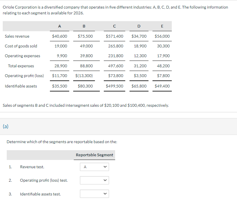 Oriole Corporation is a diversified company that operates in five different industries: A, B, C, D, and E. The following information
relating to each segment is available for 2026.
Sales revenue
Cost of goods sold
Operating expenses
Total expenses
Operating profit (loss)
Identifiable assets
(a)
1.
2.
A
3.
$40,600
Revenue test.
19,000
9,900
28,900
B
$75,500
Operating profit (loss) test.
49,000
Identifiable assets test.
39,800
$11,700 $(13,300)
$35,500
$80,300
88,800
с
$571,400
Determine which of the segments are reportable based on the:
265,800
A
231,800
497,600
$73,800
Sales of segments B and C included intersegment sales of $20,100 and $100,400, respectively.
D
Reportable Segment
$34,700
18,900
12,300
31,200
E
$56,000
30,300
$3,500 $7,800
$499,500 $65,800 $49,400
17,900
48,200