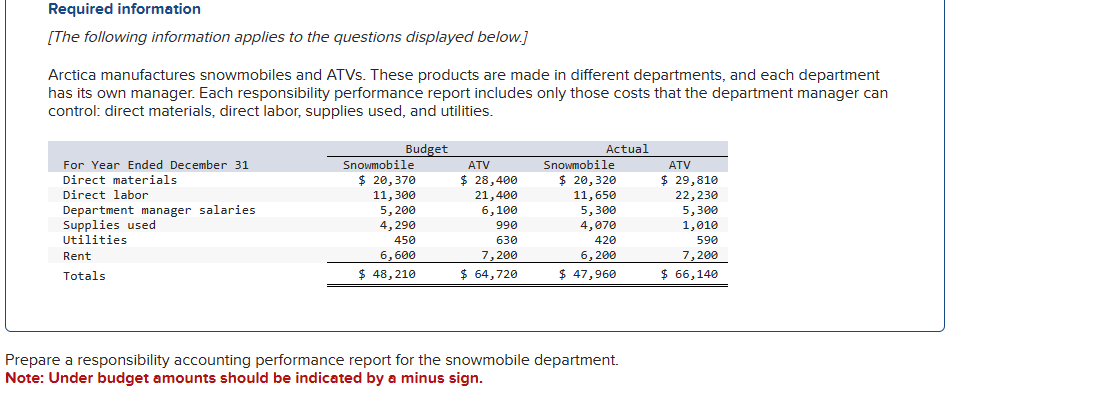 Required information
[The following information applies to the questions displayed below.]
Arctica manufactures snowmobiles and ATVS. These products are made in different departments, and each department
has its own manager. Each responsibility performance report includes only those costs that the department manager can
control: direct materials, direct labor, supplies used, and utilities.
For Year Ended December 31
Direct materials
Direct labor
Department manager salaries
Supplies used
Utilities
Rent
Totals
Budget
Snowmobile
$ 20,370
11,300
5,200
4,290
450
6,600
$ 48,210
ATV
$ 28,400
21,400
6,100
990
630
7,200
$ 64,720
Actual
Snowmobile
$ 20,320
11,650
5,300
4,070
420
6, 200
$ 47,960
Prepare a responsibility accounting performance report for the snowmobile department.
Note: Under budget amounts should be indicated by a minus sign.
ATV
$ 29,810
22, 230
5,300
1,010
590
7,200
$ 66,140