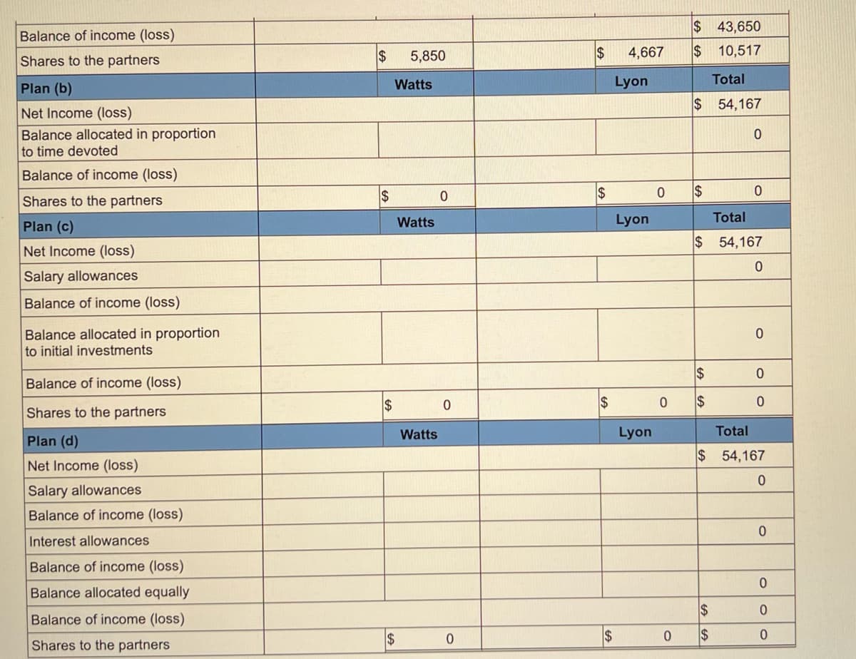 Balance of income (loss)
Shares to the partners
Plan (b)
Net Income (loss)
Balance allocated in proportion
to time devoted
Balance of income (loss)
Shares to the partners
Plan (c)
Net Income (loss)
Salary allowances
Balance of income (loss)
Balance allocated in proportion
to initial investments
Balance of income (loss)
Shares to the partners
Plan (d)
Net Income (loss)
Salary allowances
Balance of income (loss)
Interest allowances
Balance of income (loss)
Balance allocated equally
Balance of income (loss)
Shares to the partners
$ 5,850
Watts
$
$
Watts
$
Watts
0
0
0
$
$
$
4,667
Lyon
Lyon
Lyon
0
0
0
$ 43,650
$ 10,517
Total
$ 54,167
0
$
0
Total
$ 54,167
0
0
$
0
$
0
Total
$ 54,167
0
0
$
$
0
0
0