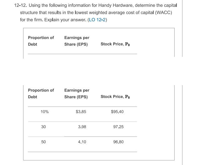 12-12. Using the following information for Handy Hardware, determine the capital
structure that results in the lowest weighted average cost of capital (WACC)
for the firm. Explain your answer. (LO 12-2)
Proportion of
Debt
Proportion of
Debt
10%
30
50
Earnings per
Share (EPS)
Earnings per
Share (EPS)
$3.85
3.98
4.10
Stock Price, Po
Stock Price, Po
$95.40
97.25
96.80