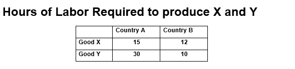 Hours of Labor Required to produce X and Y
Country A
Country B
Good X
15
12
Good Y
30
10
