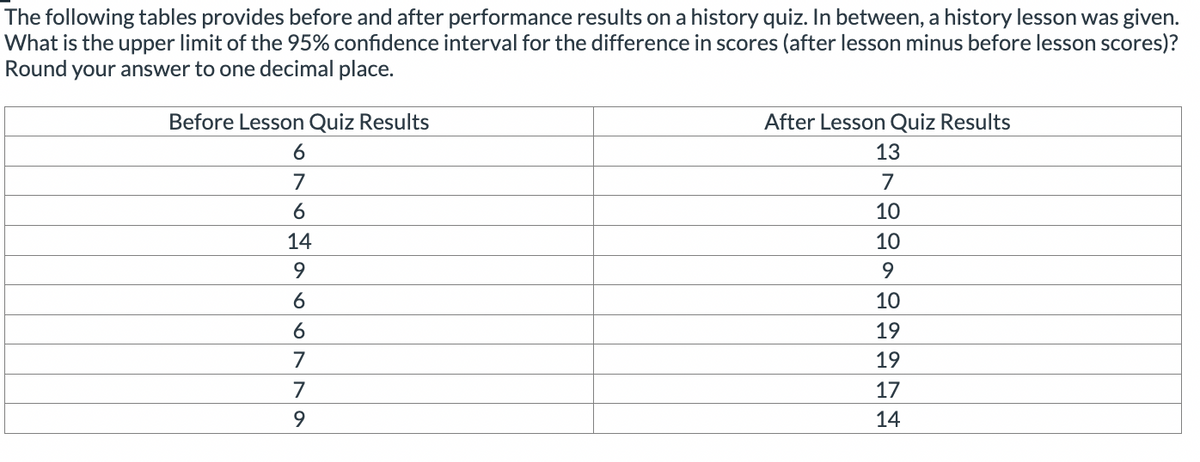 The following tables provides before and after performance results on a history quiz. In between, a history lesson was given.
What is the upper limit of the 95% confidence interval for the difference in scores (after lesson minus before lesson scores)?
Round your answer to one decimal place.
Before Lesson Quiz Results
6
7
6
14
9
6
6
7
679
After Lesson Quiz Results
13
7
10
10
9
10
19
19
17
14