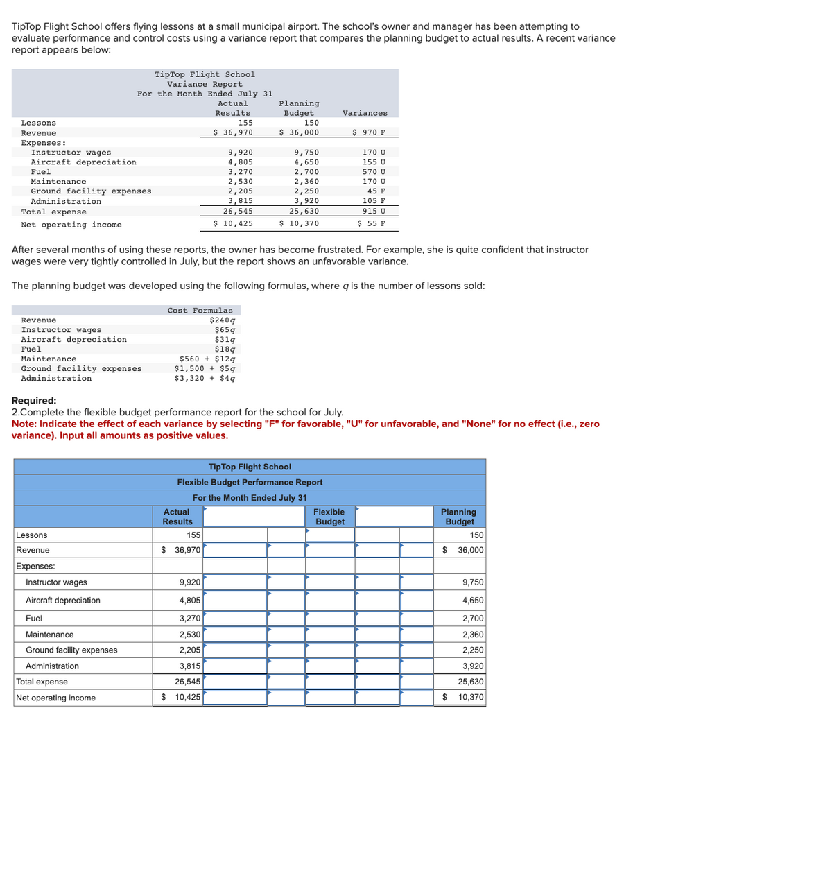 TipTop Flight School offers flying lessons at a small municipal airport. The school's owner and manager has been attempting to
evaluate performance and control costs using a variance report that compares the planning budget to actual results. A recent variance
report appears below:
Lessons
Revenue
Expenses:
Instructor wages
Aircraft depreciation
Fuel
Maintenance
Ground facility expenses
Administration
Total expense
Net operating income
Revenue
Instructor wages.
Aircraft depreciation
Fuel
Maintenance
Ground facility expenses
Administration
Lessons
Revenue
TipTop Flight School
Variance Report
For the Month Ended July 31
Expenses:
Instructor wages
Aircraft depreciation
Fuel
Maintenance
Ground facility expenses
Administration
Total expense
Net operating income
After several months of using these reports, the owner has become frustrated. For example, she is quite confident that instructor
wages were very tightly controlled in July, but the report shows an unfavorable variance.
The planning budget was developed using the following formulas, where q is the number of lessons sold:
Actual
Results
155
$36,970
Actual
Results
9,920
4,805
Cost Formulas
$240g
$65q
$31g
$18q
$560 + $12g
$1,500+ $5g
$3,320+ $4g
155
3,270
2,530
$36,970
2,205
3,815
26,545
$ 10,425
Required:
2.Complete the flexible budget performance report for the school for July.
Note: Indicate the effect of each variance by selecting "F" for favorable, "U" for unfavorable, and "None" for no effect (i.e., zero
variance). Input all amounts as positive values.
9,920
4,805
3,270
2,530
2,205
3,815
26,545
$ 10,425
Planning
Budget
150
$ 36,000
TipTop Flight School
Flexible Budget Performance Report
For the Month Ended July 31
9,750
4,650
2,700
2,360
2,250
3,920
25,630
$ 10,370
Variances
$ 970 F
170 U
155 U
570 U
170 U
45 F
105 F
915 U
$ 55 F
Flexible
Budget
Planning
Budget
150
$ 36,000
9,750
4,650
2,700
2,360
2,250
3,920
25,630
$ 10,370