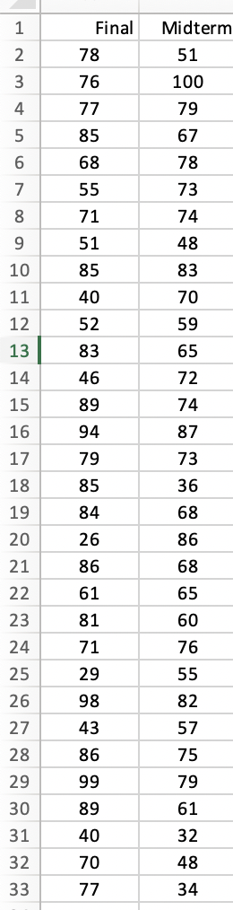 1
2
3
4
5
6
7
8
9
10
11
12
13
14
15
16
17
18
19
20
21
22
23
24
25
26
27
28
29
30
31
32
33
Final
78
76
77
85
68
55
71
51
85
40
52
83
46
89
94
79
85
84
26
86
61
81
71
29
98
43
86
99
89
40
70
77
Midterm
51
100
79
67
78
73
74
48
83
70
59
65
72
74
87
73
36
68
86
68
65
60
76
55
82
57
75
79
61
32
48
34