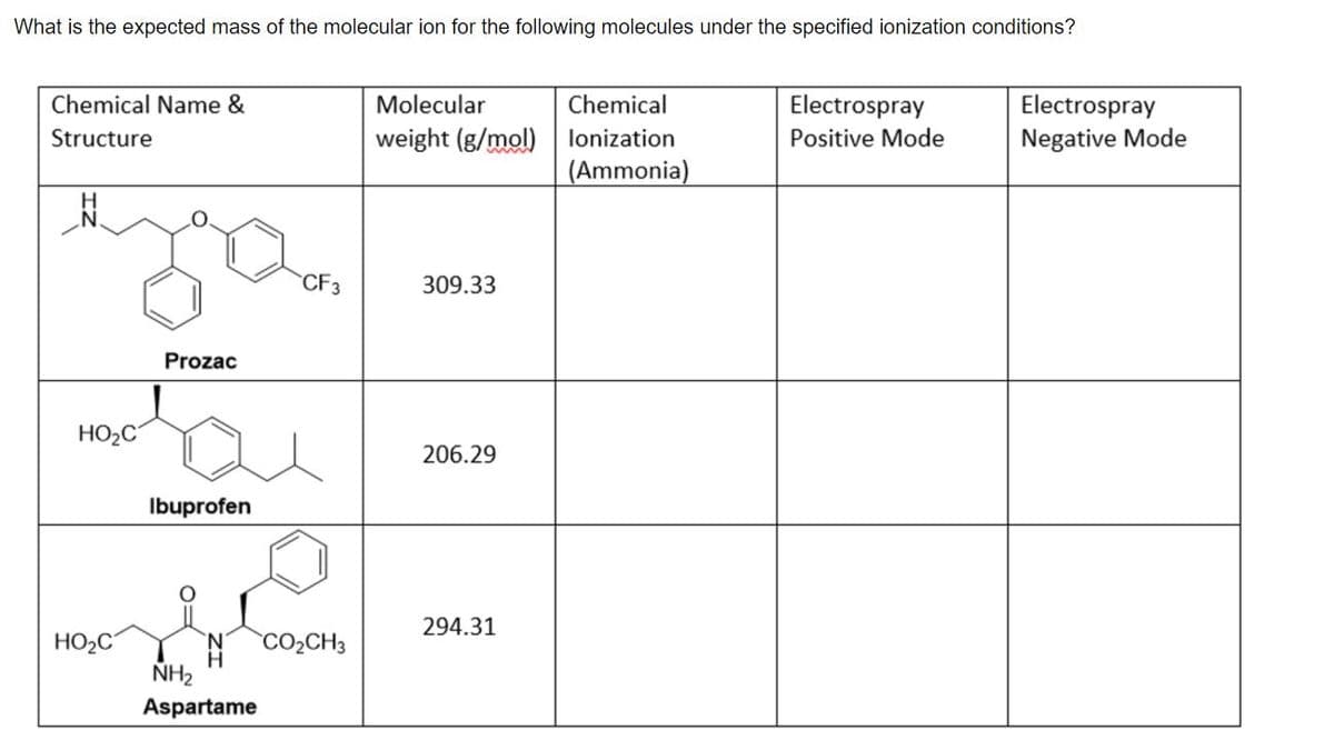 What is the expected mass of the molecular ion for the following molecules under the specified ionization conditions?
Chemical Name &
Molecular
Chemical
Electrospray
Electrospray
Negative Mode
weight (g/mol) lonization
(Ammonia)
Structure
Positive Mode
CF3
309.33
Prozac
HO2C
206.29
Ibuprofen
294.31
HO2C
CO2CH3
NH2
Aspartame
