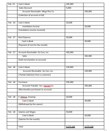 Feb- 23
Cash in Bank
245,000
Sales Discount
5,000
Accounts Receivable- Mega Plus Co.
250,000
(Collection of account in full)
Feb - 24
Cash in Bank
20,000
Installation Income
20,000
(Installation Income received)
Feb - 27
Rent Expense
30,000
Cash in Bank
30,000
(Payment af rent for the month)
Feb - 27
Accounts Receivable- Go Cars, Inc.
302,000
Sales
302,000
(Sold merchandise on account)
Feb - 28
Cash in Bank
130,000
Accounts Receivable- Go Cars, Inc.
130,000
( Partial Collection from a customer)
Feb - 28
Purchases
295,000
Accounts Payable- Ace Garcace Co.
295,000
(Merchandise purchased on account)
Feb - 28
E. Detava, Drawing
30,000
Cash in Bank
30,000
(Withdrawal by the owner)
Feb - 28
Salaries and Wages
50,000
Cash in Bank
50,000
(Salaries for the month)
Тotal
4.575.420
4.575.420
