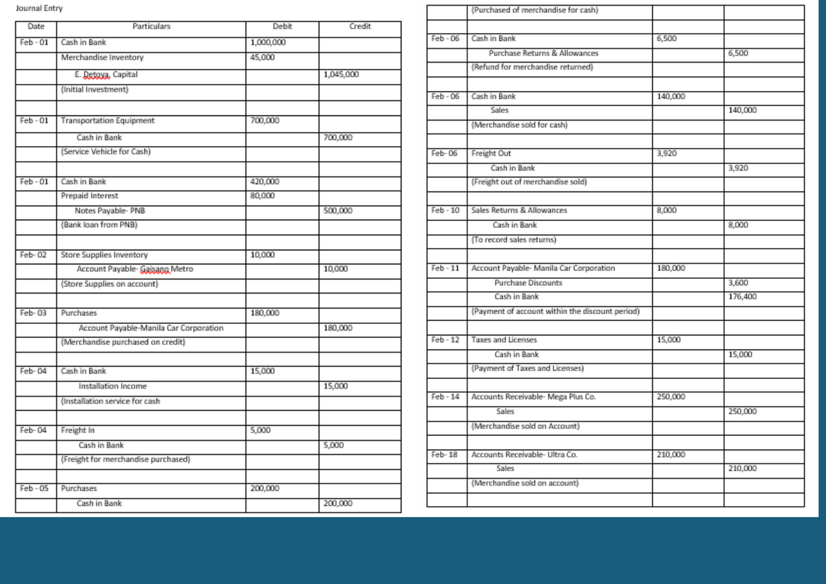 Journal Entry
(Purchased of merchandise for cash)
Date
Particulars
Debit
Credit
Feb - 06
Cash in Bank
6,500
Feb - 01
Cash in Bank
1,000,000
Merchandise Inventory
45,000
Purchase Returns & Allowances
6,500
(Refund for merchandise returned)
E. Detava, Capital
1,045,000
(Initial Investment)
Feb - 06
Cash in Bank
140,000
Sales
140,000
Feb - 01
Transportation Equipment
700,000
(Merchandise sold for cash)
Cash in Bank
700,000
(Service Vehicle for Cash)
Feb- 06
Freight Out
3,920
Cash in Bank
3,920
Feb -01
Cash in Bank
420,000
(Freight out of merchandise sold)
Prepaid Interest
80,000
Notes Payable- PNB
500,000
Feb - 10
Sales Returns & Allowances
8,000
(Bank loan from PNB)
Cash in Bank
8,000
(To record sales returns)
Feb- 02
Stare Supplies Inventory
10,000
Account Payable- Manila Car Corporation
Account Payable- Gaisana Metro
(Store Supplies an account)
10,000
Feb -11
180,000
Purchase Discounts
3,600
Cash in Bank
176,400
Feb- 03
Purchases
180,000
(Payment of account within the discount period)
Account Payable-Manila Car Carporation
180,000
(Merchandise purchased on credit)
Feb - 12
Taxes and Licenses
15,000
Cash in Bank
15,000
Feb- 04
Cash in Bank
15,000
(Payment af Taxes and Licenses)
Installation Income
15,000
Feb - 14
Accounts Receivable- Mega Plus Co.
250,000
(Installation service for cash
Sales
250,000
(Merchandise sold on Account)
Feb- 04
Freight in
5,000
Cash in Bank
5,000
Feb- 18
Accounts Receivable- Ultra Co.
210,000
(Freight for merchandise purchased)
Sales
210,000
(Merchandise sold on account)
Feb - 05
Purchases
200,000
Cash in Bank
200,000
