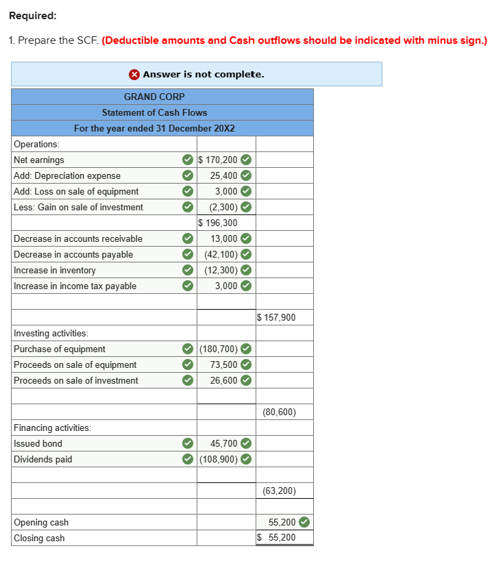 Required:
1. Prepare the SCF. (Deductible amounts and Cash outflows should be indicated with minus sign.)
GRAND CORP
Statement of Cash Flows
For the year ended 31 December 20X2
Operations:
Net earnings
Add: Depreciation expense
Add: Loss on sale of equipment
Less: Gain on sale of investment
Decrease in accounts receivable
Decrease in accounts payable
Increase in inventory
Increase in income tax payable
Answer is not complete.
Investing activities:
Purchase of equipment
Proceeds on sale of equipment
Proceeds on sale of investment
Financing activities:
Issued bond
Dividends paid
Opening cash
Closing cash
$ 170,200
25,400
3,000
(2,300)
$ 196,300
13,000
(42,100)
(12,300)
3,000
(180,700)
73,500
26,600
45,700
(108,900)
$ 157,900
(80,600)
(63,200)
55,200
$ 55,200