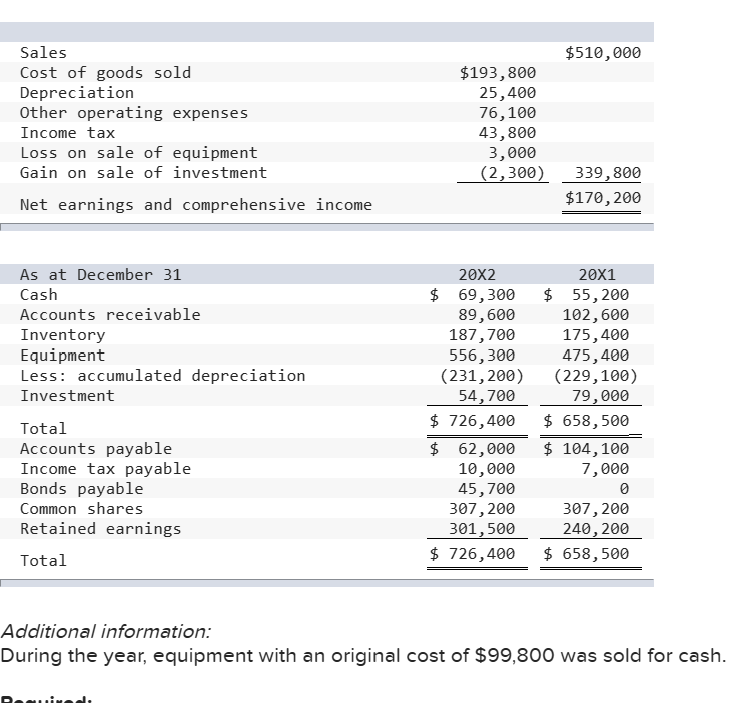 Sales
Cost of goods sold
Depreciation
Other operating expenses
Income tax
Loss on sale of equipment
Gain on sale of investment
Net earnings and comprehensive income
As at December 31
Cash
Accounts receivable
Inventory
Equipment
Less: accumulated depreciation
Investment
Total
Accounts payable
Income tax payable
Bonds payable
Common shares
Retained earnings
Total
$193,800
25,400
76,100
43,800
3,000
(2,300)
20X2
$ 69,300
89,600
187,700
556,300
(231, 200)
54,700
$ 726,400
$
$510,000
339,800
$170, 200
20X1
$ 55,200
102, 600
175,400
475,400
(229,100)
79,000
$ 658,500
62,000
10,000
45,700
307, 200
301,500
$ 726,400 $ 658,500
$ 104,100
7,000
307, 200
240, 200
Additional information:
During the year, equipment with an original cost of $99,800 was sold for cash.