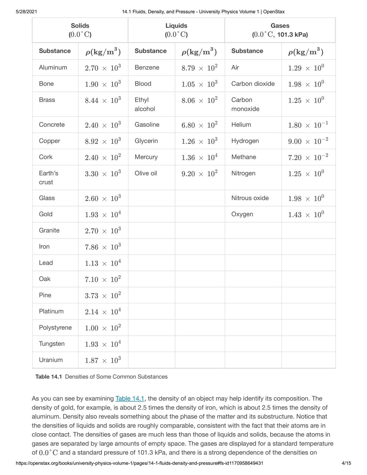 5/28/2021
14.1 Fluids, Density, and Pressure - University Physics Volume 1 | OpenStax
Solids
Liquids
Gases
(0.0°C)
(0.0°C)
(0.0°C, 101.3 kPa)
P(kg/m³)
P(kg/m³)
P(kg/m³)
Substance
Substance
Substance
Aluminum
2.70 x 103
Benzene
8.79 x 102
Air
1.29 x 10°
Bone
1.90 × 103
Blood
1.05 × 103
Carbon dioxide
1.98 x 10°
Brass
8.44 x 103
Ethyl
8.06 x 102
Carbon
1.25 x 10°
alcohol
monoxide
Concrete
2.40 x 103
Gasoline
6.80 x 10?
Helium
1.80 x 10-1
-2
Copper
8.92 x 103
Glycerin
1.26 x 103
Hydrogen
9.00 x 10
-2
Cork
2.40 x 102
Mercury
1.36 x 104
Methane
7.20 x 10
Earth's
3.30 x 103
Olive oil
9.20 x 102
Nitrogen
1.25 x 10°
crust
Glass
2.60 x 103
Nitrous oxide
1.98 x 10°
Gold
1.93 × 104
Охудen
1.43 x 10°
Granite
2.70 × 103
Iron
7.86 x 103
Lead
1.13 x 104
Oak
7.10 × 10²
Pine
3.73 x 102
Platinum
2.14 × 104
Polystyrene
1.00 x 102
Tungsten
1.93 × 104
Uranium
1.87 x 103
Table 14.1 Densities of Some Common Substances
As you can see by examining Table 14.1, the density of an object may help identify its composition. The
density of gold, for example, is about 2.5 times the density of iron, which is about 2.5 times the density of
aluminum. Density also reveals something about the phase of the matter and its substructure. Notice that
the densities of liquids and solids are roughly comparable, consistent with the fact that their atoms are in
close contact. The densities of gases are much less than those of liquids and solids, because the atoms in
gases are separated by large amounts of empty space. The gases are displayed for a standard temperature
of 0.0°C and a standard pressure of 101.3 kPa, and there is a strong dependence of the densities on
https://openstax.org/books/university-physics-volume-1/pages/14-1-fluids-density-and-pressure#fs-id1170958649431
4/15
